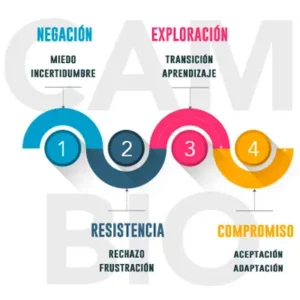Metodología de gestión del cambio · Diseño y Definición por Analista Adriana Pietragalla de AP · Soluciones Digitales