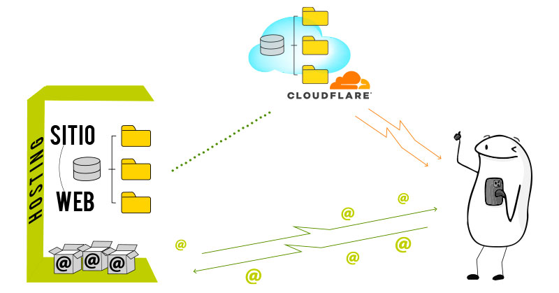 Qué es CDN CloudFlare, su función y cuáles son sus beneficios para un sitio web